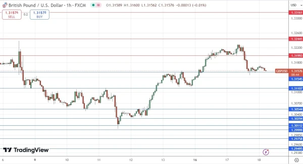 GBP/USD Signal Today - 18/09: Bearish Below $1.3150 (Chart)