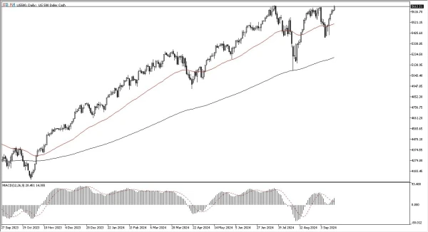 S&P 500 Forecast Today - 18/09: Attempts a Breakout (Chart)