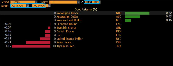 Pound stronger against most G10 peers after BOE hawkish hold