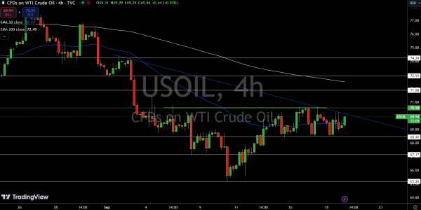 WTI Price Chart