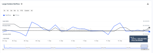 PEPE Price vs Large Holder's Netflow | IntoTheBlock