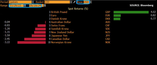 GBPUSD up 4 pct year-to-date; best G10 performer against US dollar so far in 2024