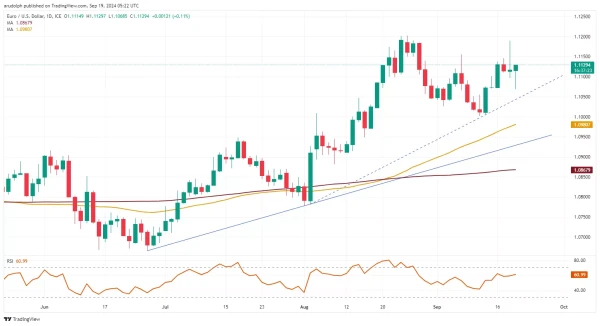 EUR/USD chart