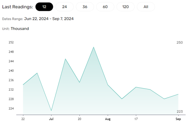 US jobless claims data crucial for the Fed.