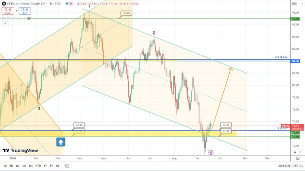 Brent Oil Forecast: Potential Price Rise Ahead