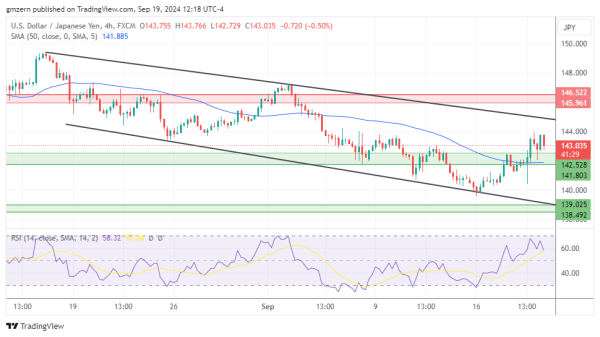 USD/JPY