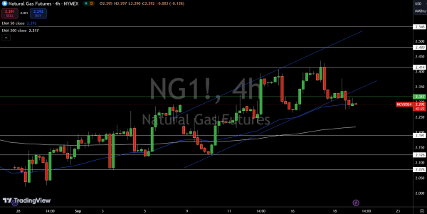 Natural Gas (NG) Price Chart