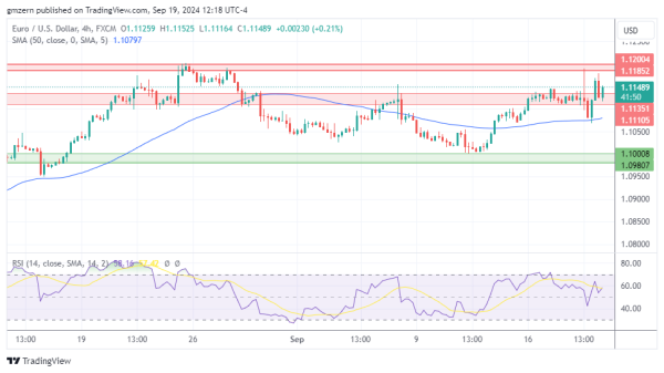 EUR/USD