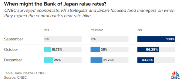 Survey highlights the degree of uncertainty about Q4 2024 BoJ rate hikes.