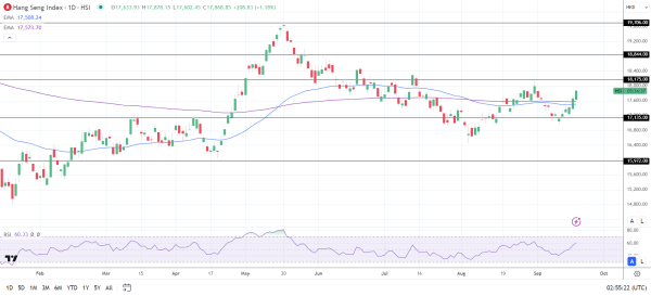 Hang Seng Index rallies on Fed Rate Cut.