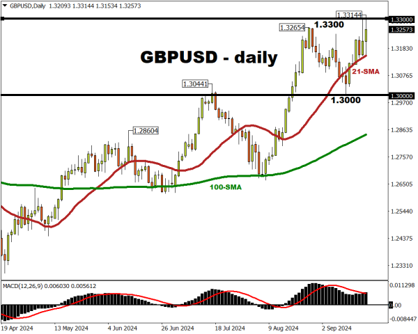 GBPUSD breaches 1.3300 first time since March 2022