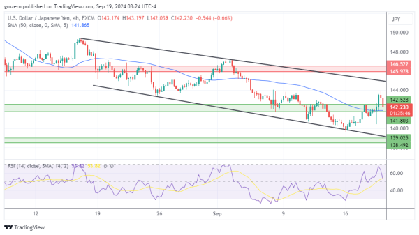 USD/JPY