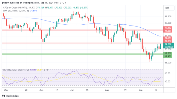 WTI Oil