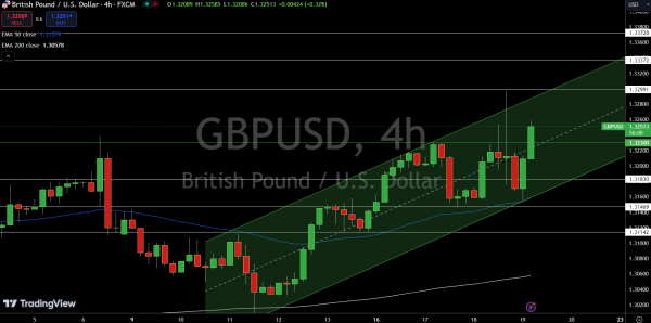 GBP/USD Price Chart - Source: Tradingview