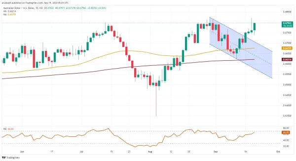 AUD/USD chart