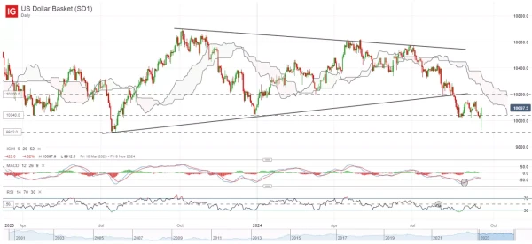 US Dollar Basket