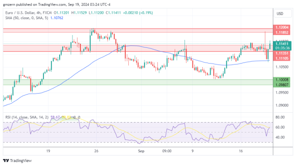 EUR/USD