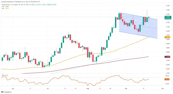 GBP/USD chart