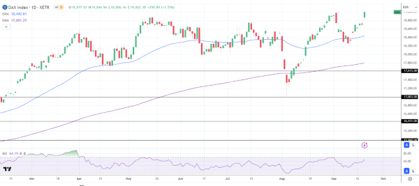 DAX Daily Chart sends bullish price signals.