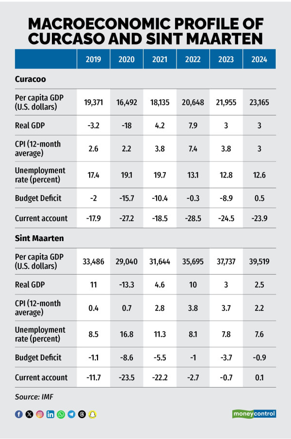 Macroeconomic Profile of Curcaso and Sint Maarten