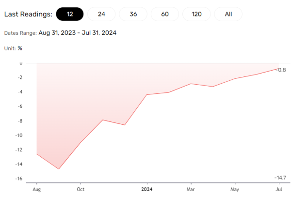 Producer price trends important for headline inflation.