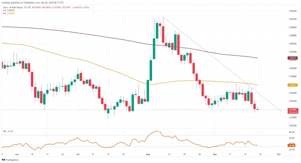 EUR/GBP chart