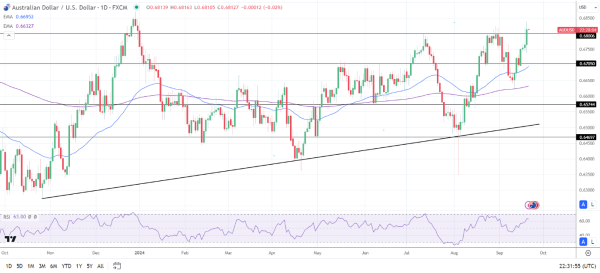 AUD/USD Daily Chart sends bullish price signals.