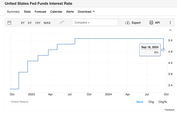 US Fed Cuts Interest Rate by 50bps on Sept 18, 2024 | TradingEconomics