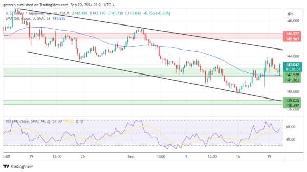 USD/JPY