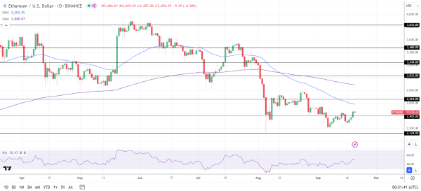 ETH Daily Chart sends bearish price signals.