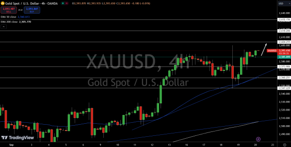 Gold – Chart