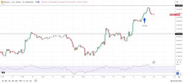 BTC reacts to labor market data.