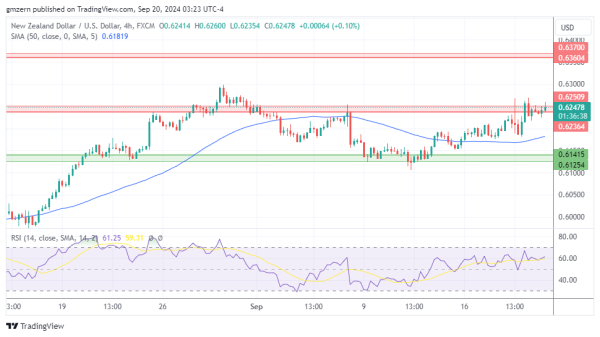 NZD/USD