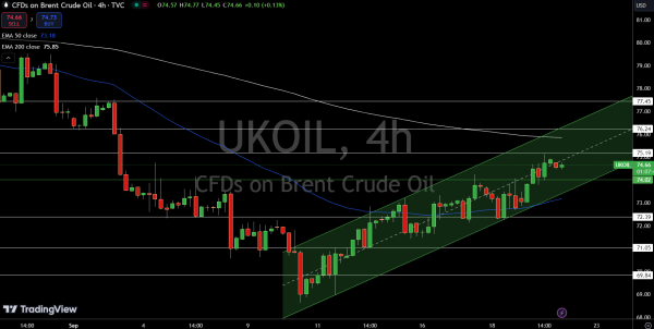 Brent Price Chart