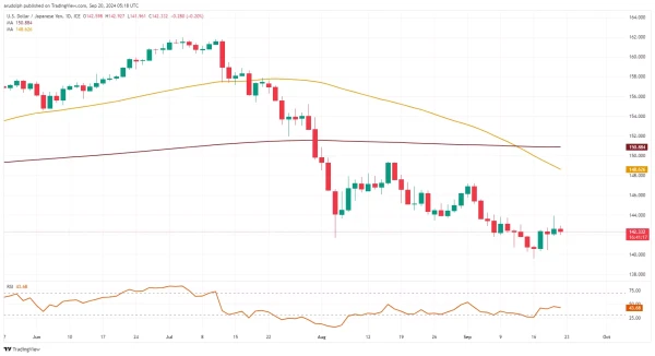 USD/JPY chart