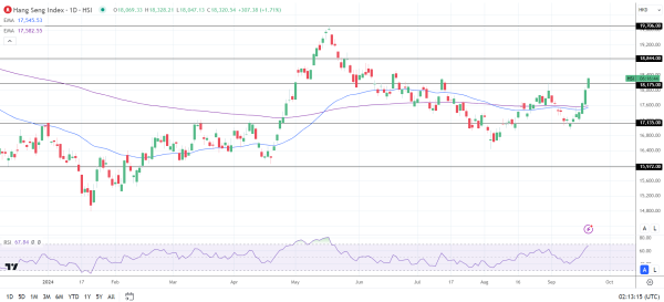 Hang Seng up on soft landing bets.