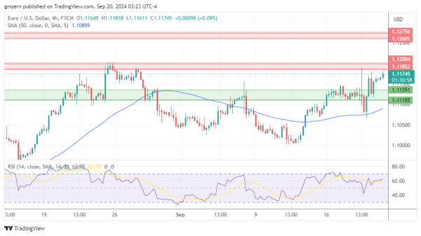 EUR/USD