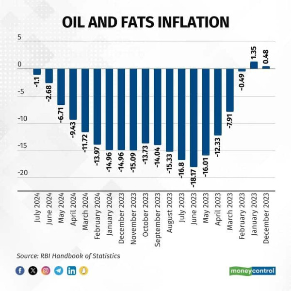 Oil and Fats inflation