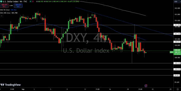 Dollar Index Price Chart - Source: Tradingview