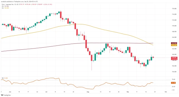 EUR/JPY chart