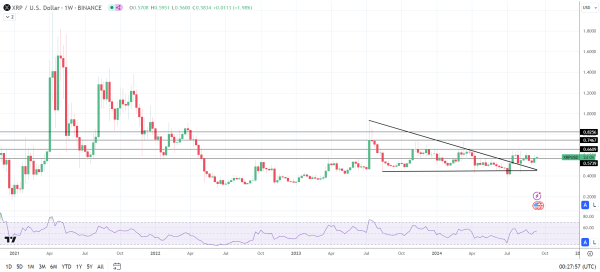 XRP trails the broader crypto market.