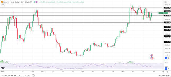 BTC eyes a return to $65,000.