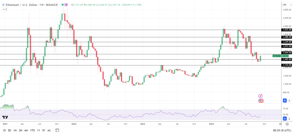 ETH outperforms BTC.