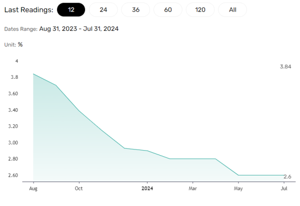 US inflation trends lower.