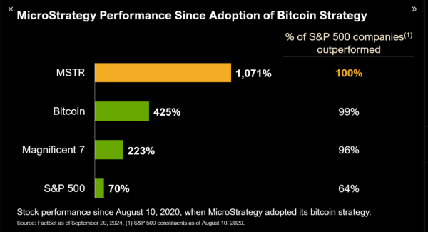 MSTR outperforms BTC