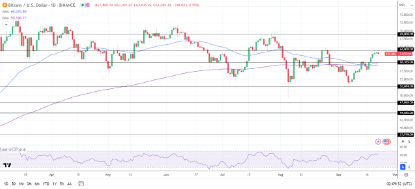 BTC Daily Chart sends bullish price signals.