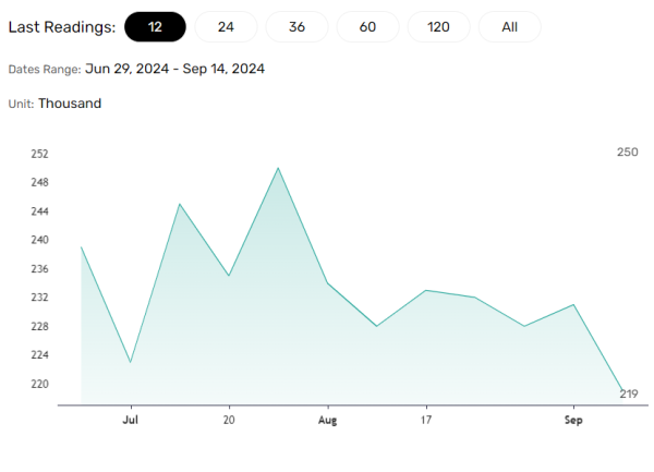 Jobless claims expected to rise after a dip to 219k.