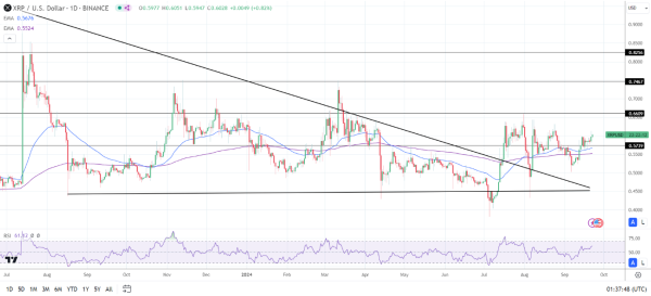 Daily Chart affirms the bullish price signals.