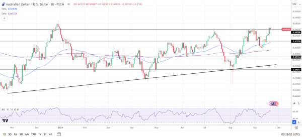 AUD/USD Daily Chart sends bullish price signals.