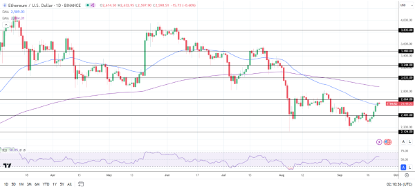 ETH Daily Chart sends bearish longer-term price signals.